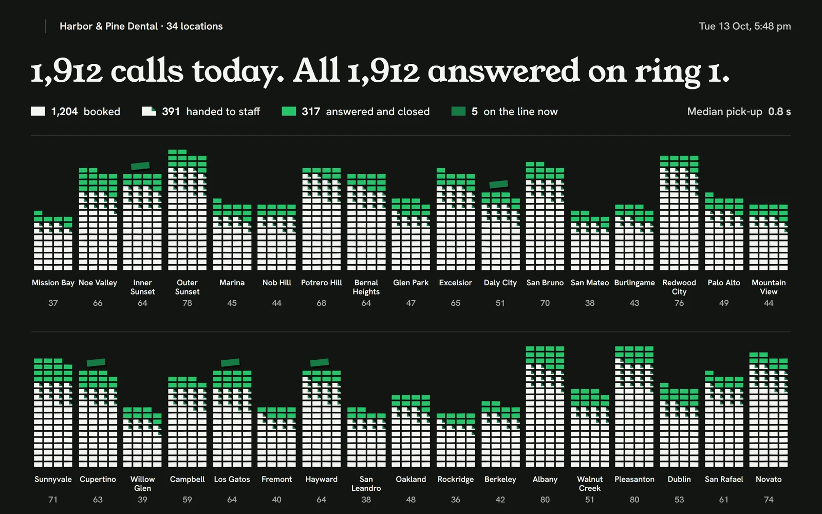 The ops wall: 34 locations, every call of the day answered on ring 1