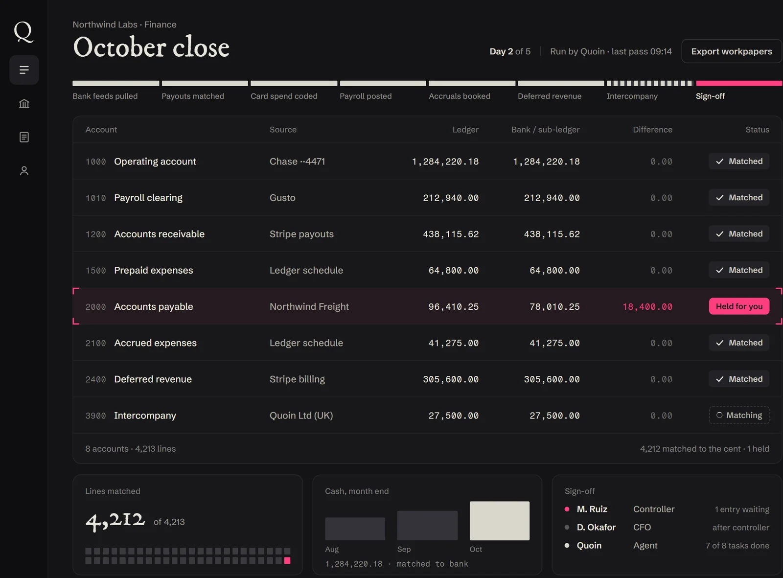 Quoin's October close: eight accounts with ledger, bank and difference, one held, and the sign-off order