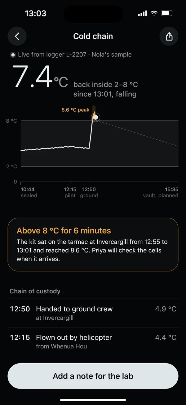 Field, an excursion: above 8 °C for 6 minutes on the tarmac, with a note for the lab